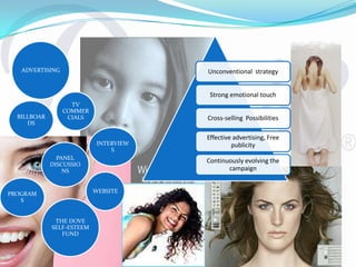 Technically not soap at all, formula came from military researchDove’s market positioning in the 1950’sMarketing and AdvertisingBlend of marketing communication tools- TV, print media and billboards