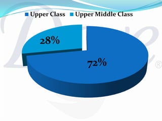 Marketing communications gave Dove a wide exposureADVERTISINGINTERVIEWSPROGRAMSBILLBOARDSTV COMMERCIALSPANEL DISCUSSIONSTHE DOVE SELF-ESTEEM FUNDWEBSITE