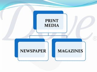 RESEARCH ANALYSISWith the entry in Indian market in 1995 it was priced at Rs.50— NOT SATISFACTORY FOR THE C0NSUMERS.People with higher income level did not consider it worth buying.DOVE then changed its strategy and lowered its price to Rs.28—thereby attracting the upper middle class Indian consumer.Works—WHY NOT PAY A LITTLE EXTRA IN ORDER TO HAVE GOOD MOISTURISER AND NOURISHMENT.