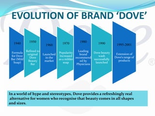  EVOLUTION OF BRAND ‘DOVE’1995-2001Extension of Dove’s range of products1990Dove beauty wash successfully launched 1980Leading brand recommended by Physicians1940Formula for Dove Bar (Mild Soap)1970Popularity Increased as a milder soap1950Refined to original Dove Beauty Bar1960Launched in the marketIn a world of hype and stereotypes, Dove provides a refreshingly real alternative for women who recognise that beauty comes in all shapes and sizes.