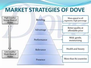 MARKET STRATEGIES OF DOVEMass appeal to all segments; high patronageHigh Loyalty/ Strong Share of WalletBetter quality at affordable priceMild, gentle, moisturizingHealth and beautyLow Loyalty/ Weak Share of WalletMore than 80 countries