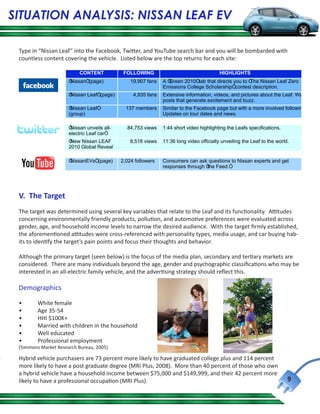 SITUATION ANALYSIS: NISSAN LEAF EV

 Type in “Nissan Leaf” into the Facebook, Twitter, and YouTube search bar and you will be bombarded with
 countless content covering the vehicle. Listed below are the top returns for each site:

                              CONTENT             FOLLOWING                                   HIGHLIGHTS
                         Ò NissanÓ (page)            19,907 fans   A Ò Green 2010Ó tab that directs you to Ò The Nissan Leaf Zero
                                                                   Emissions College ScholarshipÓ contest description.
                         Ò Nissan LeafÓ (page)        4,935 fans   Extensive information, videos, and pictures about the Leaf. Wall
                                                                   posts that generate excitement and buzz.
                         Ò Nissan LeafÓ            137 members     Similar to the Facebook page but with a more involved following.
                          (group)                                  Updates on tour dates and news.

                         Ò Nissan unveils all-     84,753 views    1:44 short video highlighting the Leafs specifications.
                          electric Leaf carÓ
                         Ò New Nissan LEAF           8,518 views   11:36 long video officially unveiling the Leaf to the world.
                          2010 Global Reveal

                         Ò NissanEVsÓ (page)     2,024 followers   Consumers can ask questions to Nissan experts and get
                                                                   responses through Ò the Feed.Ó
                      


 V. The Target
 The target was determined using several key variables that relate to the Leaf and its functionality. Attitudes
 concerning environmentally friendly products, pollution, and automotive preferences were evaluated across
 gender, age, and household income levels to narrow the desired audience. With the target firmly established,
 the aforementioned attitudes were cross-referenced with personality types, media usage, and car buying hab-
 its to identify the target’s pain points and focus their thoughts and behavior.

 Although the primary target (seen below) is the focus of the media plan, secondary and tertiary markets are
 considered. There are many individuals beyond the age, gender and psychographic classifications who may be
 interested in an all-electric family vehicle, and the advertising strategy should reflect this.

 Demographics

 •       White female
 •       Age 35-54
 •       HHI $100K+
 •       Married with children in the household
 •       Well educated
 •       Professional employment
 (Simmons Market Research Bureau, 2005)

 Hybrid vehicle purchasers are 73 percent more likely to have graduated college plus and 114 percent
 more likely to have a post graduate degree (MRI Plus, 2008). More than 40 percent of those who own
 a hybrid vehicle have a household income between $75,000 and $149,999, and their 42 percent more
 likely to have a professional occupation (MRI Plus).                                                                         9
 