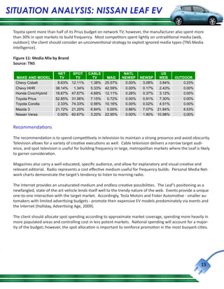 SITUATION ANALYSIS: NISSAN LEAF EV

 Toyota spent more than half of its Prius budget on network TV; however, the manufacturer also spent more
 than 30% in spot markets to build frequency. Most competitors spent lightly on untraditional media (web,
 outdoor); the client should consider an unconventional strategy to exploit ignored media types (TNS Media
 Intelligence).

 Figure 11: Media Mix by Brand
 Source: TNS

                           NETNET SPOT CABLE
                                       SPOT CABLE             NATL
                                                               NATL           US
                                                                               US
  MAKE AND AND MODEL TV TV TV TV
       MAKE MODEL                             TVTV    MAG
                                                        MAG NEWSP NEWSP
                                                              NEWSP NEWSP WEB WEB             OUTDOOR
                                                                                              OUTDOOR
  Chevy Cobalt
       Chevy Cobalt        8.63% 12.11%
                               8.63% 12.11% 1.38% 25.57%
                                                1.38% 25.57% 0.00%
                                                                0.00% 3.08%
                                                                       3.08% 3.84%
                                                                              3.84%               0.23%
                                                                                                  0.23%
  Chevy HHR HHR
       Chevy              38.14%
                              38.14%1.34%
                                       1.34% 5.33% 42.59%
                                                5.33% 42.59% 0.00%
                                                                0.00% 0.17%
                                                                       0.17% 2.43%
                                                                              2.43%               0.00%
                                                                                                  0.00%
  Honda Civic/Hybrid
       Honda Civic/Hybrid 18.67% 47.67%
                              18.67% 47.67% 4.69% 12.11%
                                                4.69% 12.11% 0.26%
                                                                0.26% 0.37%
                                                                       0.37% 3.12%
                                                                              3.12%               0.00%
                                                                                                  0.00%
  Toyota PriusPrius
       Toyota             52.85% 31.06%
                              52.85% 31.06% 7.15%
                                                7.15% 0.72%
                                                        0.72% 0.00%
                                                                0.00% 0.91%
                                                                       0.91% 7.30%
                                                                              7.30%               0.00%
                                                                                                  0.00%
  Toyota Corolla
       Toyota Corolla      2.33% 74.33%
                               2.33% 74.33% 0.56% 10.16%
                                                0.56% 10.16% 0.00%
                                                                0.00% 0.02%
                                                                       0.02% 4.51%
                                                                              4.51%               0.00%
                                                                                                  0.00%
  Mazda 3
       Mazda 3            21.72% 21.20%
                              21.72% 21.20% 6.84%
                                                6.84% 0.00%
                                                        0.00% 0.86%
                                                                0.86% 7.07% 21.84%
                                                                       7.07% 21.84%               6.53%
                                                                                                  6.53%
  Nissan Versa
       Nissan Versa        0.00% 60.67%
                               0.00% 60.67% 3.20% 22.95%
                                                3.20% 22.95% 0.00%
                                                                0.00% 1.90% 10.98%
                                                                       1.90% 10.98%               0.00%
                                                                                                  0.00%


 Recommendations

 The recommendation is to spend competitively in television to maintain a strong presence and avoid obscurity.
 Television allows for a variety of creative executions as well. Cable television delivers a narrow target audi-
 ence, and spot television is useful for building frequency in large, metropolitan markets where the Leaf is likely
 to garner consideration.

 Magazines also carry a well-educated, specific audience, and allow for explanatory and visual creative and
 relevant editorial. Radio represents a cost effective medium useful for frequency builds. Personal Media Net-
 work charts demonstrate the target’s tendency to listen to morning radio.

 The Internet provides an unsaturated medium and endless creative possibilities. The Leaf’s positioning as a
 newfangled, state-of-the-art vehicle lends itself well to the trendy nature of the web. Events provide a unique
 one-to-one interaction with the target market. Accordingly, Tesla Motors and Fisker Automotive - smaller au-
 tomakers with limited advertising budgets - promote their expensive EV models predominately via events and
 the Internet (Halliday, Advertising Age, 2009).

 The client should allocate spot spending according to approximate market coverage, spending more heavily in
 more populated areas and controlling cost in less potent markets. National spending will account for a major-
 ity of the budget; however, the spot allocation is important to reinforce promotion in the most buoyant cities.




                                                                                                             15
 