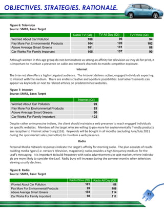 OBJECTIVES. STRATEGIES. RATIONALE.

 Figure 6: Television
 Source: SMRB, Base: Target
                                                  Cable TV (QI)        TV All Day (QI)        TV Prime (QI)
     Worried About Car Pollution                            108                       96                     94
     Pay More For Environmental Products                    104                     120                     102
     Above Average Smart Greens                             101                     101                      88
     Car Works For Family Important                         105                     107                      99
  
 Although women in this age group do not demonstrate as strong an affinity for television as they do for print, it
 is important to maintain a presence on cable and network channels to match competitor exposure.
                                                     Internet
 The Internet also offers a highly targeted audience. The Internet delivers active, engaged individuals expecting
 to interact with the medium. There are endless creative and aperture possibilities: Leaf advertisements can
 appear via keywords or next to related articles on predetermined websites.

 Figure 7: Internet
 Source: SMRB, Base: Target
                                                      Internet (QI)
     Worried About Car Pollution                                  99
     Pay More For Environmental Products                          85
     Above Average Smart Greens                                   90
     Car Works For Family Important                              103
  
 Despite rather unimpressive indices, the client should maintain a web presence to reach engaged individuals
 on specific websites. Members of the target who are willing to pay more for environmentally friendly products
 are receptive to Internet advertising (116). Keywords will be bought in all months (excluding June/July 2011
 during the spot market sales promotion) to maintain a web presence.
                                                      Radio
 Personal Media Network responses indicate the target’s affinity for morning radio. The plan consists of reach-
 building media types (i.e. network television, magazines); radio provides a high-frequency medium for the
 Leaf’s messaging. It is important to build frequency with radio advertisements in spot markets where individu-
 als are more likely to consider the Leaf. Radio buys will increase during the summer months when television
 viewing usually declines.

 Figure 8: Radio
 Source: SMRB, Base: Target
                                               Radio Drive (QI)   Radio All Day (QI)
     Worried About Car Pollution                            101                   88
     Pay More For Environmental Products                     99                  108
     Above Average Smart Greens                             103                  114
                                                             98
                                                                                                            21
     Car Works For Family Important                                              111
  
 