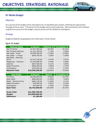 OBJECTIVES. STRATEGIES. RATIONALE.

 IV. Media Budget
 Objective

 26.1 percent of the budget will be allocated to the 15 identified spot markets, reflecting the approximate
 coverage of these areas. 73.9 percent of the budget will be spent nationally. Sales promotions will constitute
 roughly three percent of the budget, and one percent will be allotted to contingency.

 Strategy

 Budget breakdown by geography and media type is shown below:

 Figure 16: Budget
      National Media             $ Amount          National %      Cumulative %
  Net TV-Prime                   $7,527,300.00         46.30%            34.22%
  Net TV-Early Morning           $1,161,500.00          7.14%             5.28%
  Net Cable - Prime              $2,859,300.00         17.59%            13.00%
  Net Cable - L Fringe             $546,700.00          3.36%             2.49%
  Net Radio - Morning
  Drive                         $1,013,100.00           6.23%               4.61%
  Magazines - Womens            $1,535,800.00           9.45%               6.98%
  Internet                        $847,500.00           5.21%               3.85%
  Sales Promotion                 $600,000.00           3.69%               2.73%
  Contingency                     $165,000.00           1.01%               0.75%
  National Total              $16,256,200.00          100.00%              73.90%

        Spot Media               $ Amount            Spot %        Cumulative %
  TV-Prime                       $4,283,800.00         74.60%            19.47%
  Spot Cable                       $680,600.00         11.85%             3.09%
  Radio - Morning Drive            $683,100.00         11.90%             3.11%
  Sales Promotion                   $50,000.00          0.87%             0.23%
  Contingency                       $45,000.00          0.78%             0.20%
  Spot Total                    $5,742,500.00         100.00%            26.10%

  Gross Total                 $21,998,700.00
  Budget                      $22,000,000.00
  Difference                       $1,300.00




                                                                                                           27
 