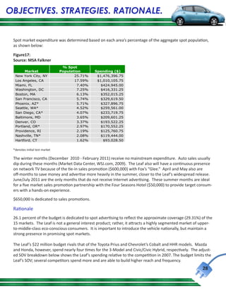 OBJECTIVES. STRATEGIES. RATIONALE.


 Spot market expenditure was determined based on each area’s percentage of the aggregate spot population,
 as shown below:

 Figure17:
 Source: MSA Falkner
                                 % Spot
           Market               Population      Spending ($)
     New York City, NY                 25.71%    $1,476,396.75
     Los Angeles, CA                   17.59%    $1,010,105.75
     Miami, FL                          7.40%      $424,945.00
     Washington, DC                     7.25%      $416,331.25
     Boston, MA                         6.13%      $352,015.25
     San Francisco, CA                  5.74%      $329,619.50
     Phoenix, AZ*                       5.71%      $327,896.75
     Seattle, WA*                       4.52%      $259,561.00
     San Diego, CA*                     4.07%      $233,719.75
     Baltimore, MD                      3.65%      $209,601.25
     Denver, CO                         3.37%      $193,522.25
     Portland, OR*                      2.97%      $170,552.25
     Providence, RI                     2.19%      $125,760.75
     Nashville, TN*                     2.08%      $119,444.00
     Hartford, CT                       1.62%       $93,028.50
  
 *denotes initial test market

 The winter months (December 2010 - February 2011) receive no mainstream expenditure. Auto sales usually
 dip during these months (Market Data Center, WSJ.com, 2009). The Leaf also will have a continuous presence
 on network TV because of the tie-in sales promotion ($600,000) with Fox’s “Glee.” April and May also are
 off-months to save money and advertise more heavily in the summer, closer to the Leaf’s widespread release.
 June/July 2011 are the only months that do not receive Internet advertising. These summer months are ideal
 for a five market sales promotion partnership with the Four Seasons Hotel ($50,000) to provide target consum-
 ers with a hands-on experience.

 $650,000 is dedicated to sales promotions.

 Rationale
 26.1 percent of the budget is dedicated to spot advertising to reflect the approximate coverage (29.31%) of the
 15 markets. The Leaf is not a general interest product; rather, it attracts a highly segmented market of upper-
 to-middle-class eco-conscious consumers. It is important to introduce the vehicle nationally, but maintain a
 strong presence in promising spot markets.

 The Leaf’s $22 million budget rivals that of the Toyota Prius and Chevrolet’s Cobalt and HHR models. Mazda
 and Honda, however, spend nearly four times for the 3-Model and Civic/Civic Hybrid, respectively. The adjust-
 ed SOV breakdown below shows the Leaf’s spending relative to the competition in 2007. The budget limits the
 Leaf’s SOV; several competitors spend more and are able to build higher reach and frequency.
                                                                                                          28
 