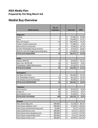 IKEA Media Plan
Prepared by Tim Ning March 3rd
Medial Buy Overview
Media Vehicle
No. of
Insertions Total Cost CPM
Magazines
Domino 3 97,485$ 15.98$
Home 3 174,000$ 23.72$
New York Spaces 10 100,700$ 17.26$
Today's Creative Home Arts 6 31,980$ 9.54$
Natural Home and Garden 7 22,400$ 25.73$
Greater Philadelphia House & Home 10 31,410$ 26.66$
Women's Day SIP Budget Dacorating Ideas 4 111,600$ 15.50$
TOTAL/AVG-MAGAZINES 43 569,575$ 19.20$
Radio
Atlanta-WSB-FM 9 25,969$ 12.21$
New York- WLTW-FM 16 99,528$ 6.24$
Philadelphia- WBEB-FM-Summary 32 87,296$ 15.35$
TOTAL/AVG-RADIO 57 212,793$ 11.27$
Newspapers
The New York Times 6 107,640$ 11.52$
The Philadelphia Inquirer 10 84,120$ 16.59$
The Atlanta Journal-Constitution 8 46,346$ 12.13$
TOTAL/AVG-NEWSPAPERS 24 238,106$ 13.42$
Television
Room Service 90 97,614$ 8.53$
Design Inc. 90 97,614$ 8.53$
Decorating For Less 60 55,506$ 8.53$
TOTAL/AVG-TELEVISION 240 250,734$ 8.53$
internet
http://www.bhg.com/ 600,000 12,228$ 86.19$
http://www.elledecor.com/ 600,000 12,228$ 144.64$
http://www.atlantahomesmag.com/ 40,000 815$ 101.90$
http://styleathome.com/ 400,000 8,152$ 120.95$
http://www.home-designing.com/ 300,000 6,114$ 172.59$
http://www.myhomeideas.com/ 300,000 6,114$ 299.50$
http://www.trendir.com/ 500,000 10,190$ 125.18$
 