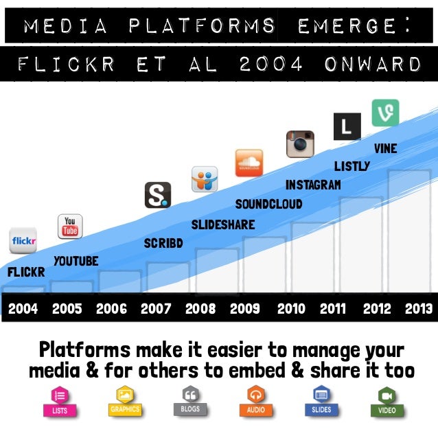 2004 2005 2006 2007 2008 2009 2010 2011 2012 2013
YOUTUBE
SCRIBD
SLIDESHARE
SOUNDCLOUD
LISTLY
INSTAGRAM
FLICKR
VINE
Platfo...