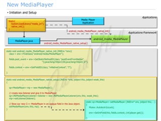 MediaPlayer Playing Flow | PDF