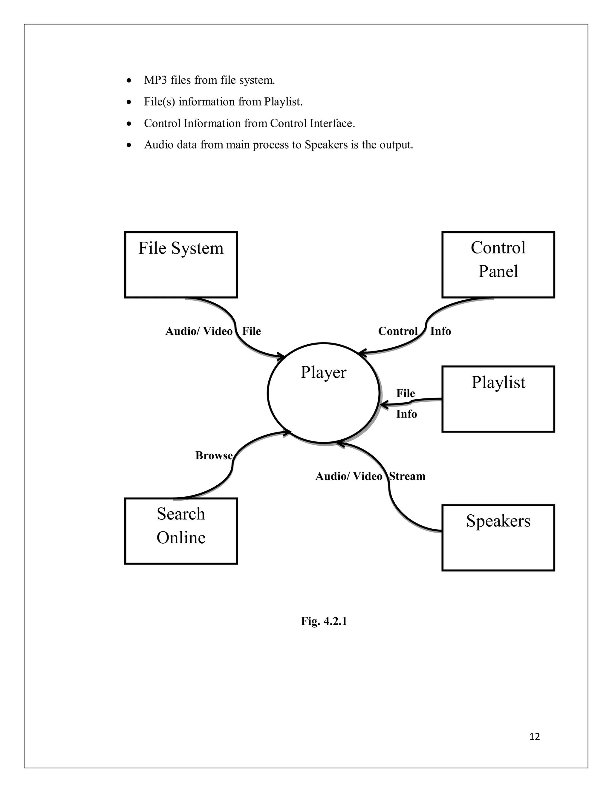12
 MP3 files from file system.
 File(s) information from Playlist.
 Control Information from Control Interface.
 Audio data from main process to Speakers is the output.
Audio/ Video File Control Info
File
Info
Browse
Audio/ Video Stream
Fig. 4.2.1
File System
Player
Control
Panel
Playlist
Speakers
Search
Online
 