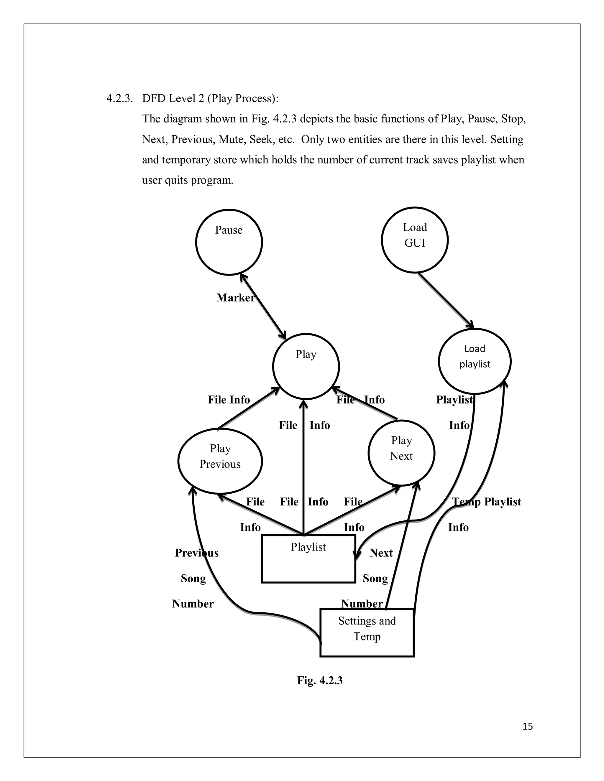 15
4.2.3. DFD Level 2 (Play Process):
The diagram shown in Fig. 4.2.3 depicts the basic functions of Play, Pause, Stop,
Next, Previous, Mute, Seek, etc. Only two entities are there in this level. Setting
and temporary store which holds the number of current track saves playlist when
user quits program.
Marker
File Info File Info Playlist
File Info Info
File File Info File Temp Playlist
Info Info Info
Previous Next
Song Song
Number Number
Fig. 4.2.3
Pause Load
GUI
Play
Load
playlist
Play
Previous
Play
Next
Playlist
Settings and
Temp
 
