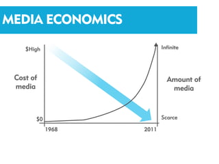 MEDIA ECONOMICS

    $High                 Infinite




 Cost of                    Amount of
 media                       media



       $0                 Scarce

            1968   2011
 
