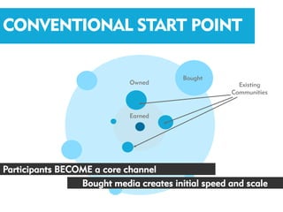 CONVENTIONAL START POINT

                                         Bought
                             Owned                    Existing
                                                    Communities


                             Earned




Participants BECOME a core channel
                 Bought media creates initial speed and scale
 