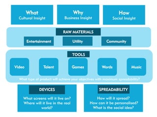 What                         Why                         How
  Cultural Insight            Business Insight               Social Insight


                              RAW MATERIALS

        Entertainment                Utility             Community


                                     TOOLS


Video            Talent              Games            Words              Music


  What type of product will achieve your objectives with maximum spreadability?


               DEVICES                               SPREADABILITY

    What screens will it live on?                 How will it spread?
    Where will it live in the real             How can it be personalised?
              world?                            What is the social idea?
 