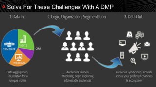 162016 Lenovo Internal. All rights reserved.
Solve For These Challenges With A DMP
 
