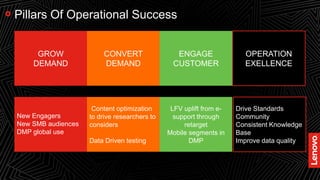 27
Pillars Of Operational Success
• OPERATON EXCEL
GROW
DEMAND
CONVERT
DEMAND
ENGAGE
CUSTOMER
OPERATION
EXELLENCE
New Engagers
New SMB audiences
DMP global use
Content optimization
to drive researchers to
considers
Data Driven testing
Drive Standards
Community
Consistent Knowledge
Base
Improve data quality
LFV uplift from e-
support through
retarget
Mobile segments in
DMP
 