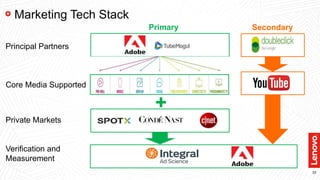 33
Marketing Tech Stack
Principal Partners
Core Media Supported
Private Markets
Verification and
Measurement
Primary Secondary
+
 