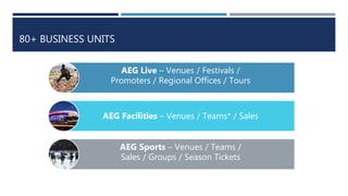 80+ BUSINESS UNITS
AEG Live – Venues / Festivals /
Promoters / Regional Offices / Tours
AEG Facilities – Venues / Teams* / Sales
AEG Sports – Venues / Teams /
Sales / Groups / Season Tickets
 