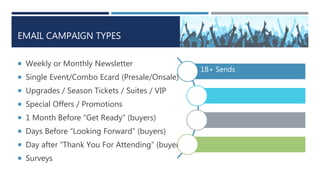 EMAIL CAMPAIGN TYPES
 Weekly or Monthly Newsletter
 Single Event/Combo Ecard (Presale/Onsale)
 Upgrades / Season Tickets / Suites / VIP
 Special Offers / Promotions
 1 Month Before “Get Ready” (buyers)
 Days Before “Looking Forward” (buyers)
 Day after “Thank You For Attending” (buyers)
 Surveys
1B+ Sends
 