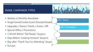 EMAIL CAMPAIGN TYPES
 Weekly or Monthly Newsletter
 Single Event/Combo Ecard (Presale/Onsale)
 Upgrades / Season Tickets / Suites / VIP
 Special Offers / Promotions
 1 Month Before “Get Ready” (buyers)
 Days Before “Looking Forward” (buyers)
 Day after “Thank You For Attending” (buyers)
 Surveys
1B+ Sends
8K+ Campaigns
 