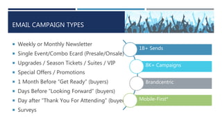 EMAIL CAMPAIGN TYPES
 Weekly or Monthly Newsletter
 Single Event/Combo Ecard (Presale/Onsale)
 Upgrades / Season Tickets / Suites / VIP
 Special Offers / Promotions
 1 Month Before “Get Ready” (buyers)
 Days Before “Looking Forward” (buyers)
 Day after “Thank You For Attending” (buyers)
 Surveys
1B+ Sends
8K+ Campaigns
Brandcentric
Mobile-First*
 