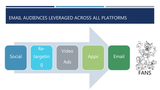 EMAIL AUDIENCES LEVERAGED ACROSS ALL PLATFORMS
Social
Re-
targetin
g
Video
Ads
Apps Email
FANS
 