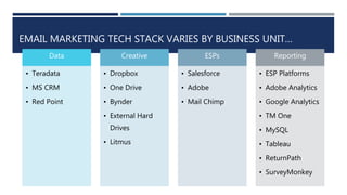EMAIL MARKETING TECH STACK VARIES BY BUSINESS UNIT…
Data
• Teradata
• MS CRM
• Red Point
Creative
• Dropbox
• One Drive
• Bynder
• External Hard
Drives
• Litmus
ESPs
• Salesforce
• Adobe
• Mail Chimp
Reporting
• ESP Platforms
• Adobe Analytics
• Google Analytics
• TM One
• MySQL
• Tableau
• ReturnPath
• SurveyMonkey
 