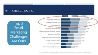 #THESTRUGGLEISREAL
Top 3
Email
Marketing
Challenges
Are Ours
 