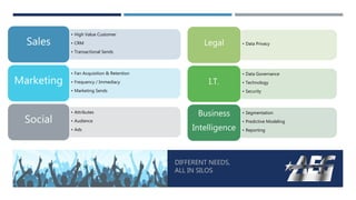 DIFFERENT NEEDS,
ALL IN SILOS
• High Value Customer
• CRM
• Transactional Sends
Sales
• Fan Acquisition & Retention
• Frequency / Immediacy
• Marketing Sends
Marketing
• Attributes
• Audience
• Ads
Social
• Data PrivacyLegal
• Data Governance
• Technology
• Security
I.T.
• Segmentation
• Predictive Modeling
• Reporting
Business
Intelligence
 