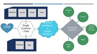 Website Social Email Paid
Website App
Single
Custome
r View
Business
Intelligenc
e:
Insight
Platform
Automatio
n Platform
Websit
e
Social
Email
Service
Provide
r
Apps
Push /
SMS
CRM
 