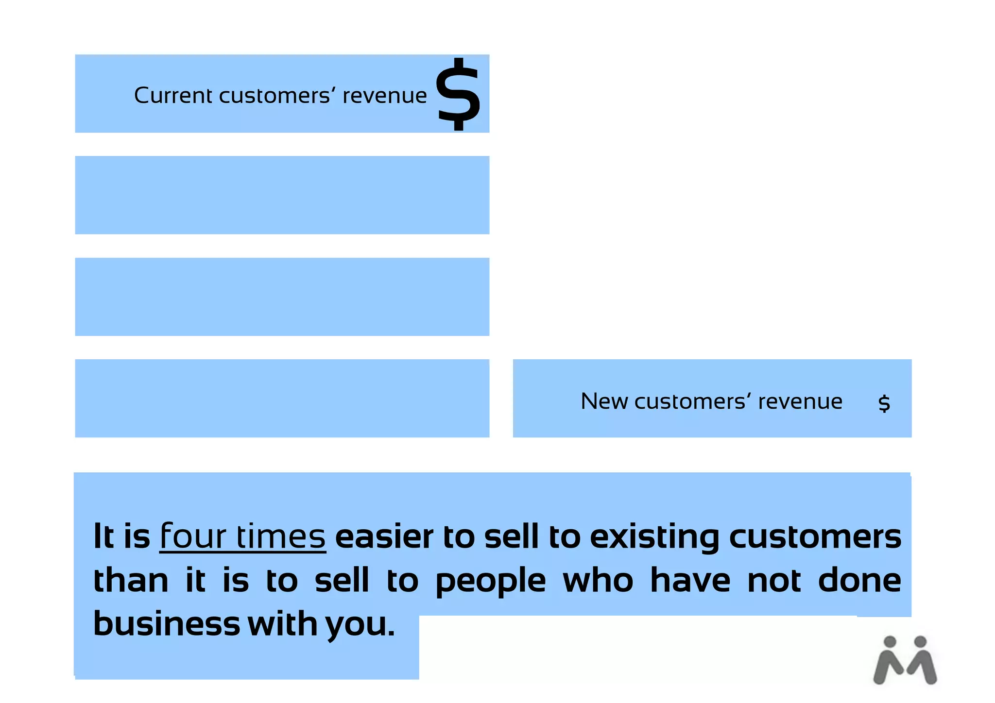 Current customers’ revenue




                               New customers’ revenue   $




It is four times easier to sell to existing customers
than it is to sell to people who have not done
business with you.
 
