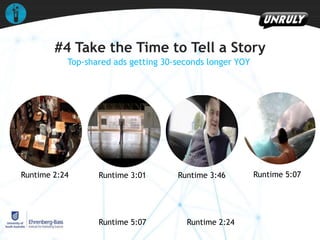 #4 Take the Time to Tell a Story
Top-shared ads getting 30-seconds longer YOY

Runtime 2:24

Runtime 3:01

Runtime 5:07

Runtime 3:46

Runtime 2:24

Runtime 5:07

 