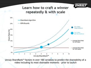 Learn how to craft a winner
repeatedly & with scale

Unruly ShareRank™ factors in over 100 variables to predict the shareability of a
video including its most shareable moments – prior to launch

 