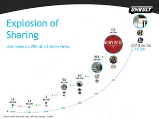 Explosion of
Sharing
Ads make up 25% of all video views

Source: Unruly Viral Video Chart, 2013 data January – October

2013 so far
11.3m

 