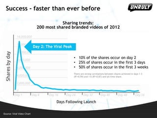 Success - faster than ever before
Sharing trends:
200 most shared branded videos of 2012

Day 2: The Viral Peak

• 10% of the shares occur on day 2
• 25% of shares occur in the first 3 days
• 50% of shares occur in the first 3 weeks
There are strong correlations between shares achieved in days 1-3
(R2=0.59) and 1-6 (R2=0.87) and all-time share.

Days Following Launch
Source: Viral Video Chart

 
