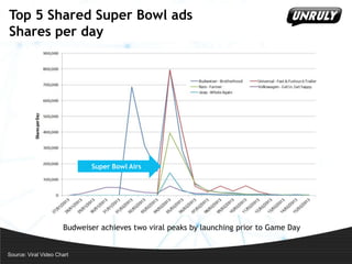 Top 5 Shared Super Bowl ads
Shares per day

Super Bowl Airs

Budweiser achieves two viral peaks by launching prior to Game Day

Source: Viral Video Chart

 