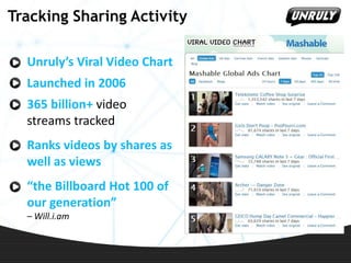 Tracking Sharing Activity
Unruly’s Viral Video Chart
Launched in 2006

365 billion+ video
streams tracked
Ranks videos by shares as
well as views
“the Billboard Hot 100 of
our generation”
– Will.i.am

 