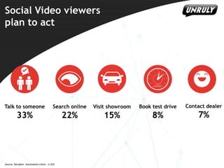 Social Video viewers
plan to act

Talk to someone

Search online

Visit showroom

Book test drive

33%

22%

15%

8%

Source: Decipher. Automotive client, n=222

Contact dealer

7%

 