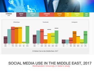 SOCIAL MEDIA USE IN THE MIDDLE EAST, 2017
Northwestern University in Qatar’s study
 