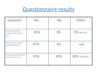 Questionnaire results 20%  Think so 30% 50% Could you work out what genre the film was? n/a 3% 97% Did you want to keep watching the film? 2%  Sort of 3% 95% Did the pace of the sequence feel right to you? Other No Yes Question 