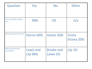 Lily 1% Brodie and Lewis 1% Lewis and Lily 98% Who were the main characters? Crime Drama 20% Action 20% Horror 60% What genre was the film? n/a 2% 98% Is it c lear what is going on? Other No Yes Question 