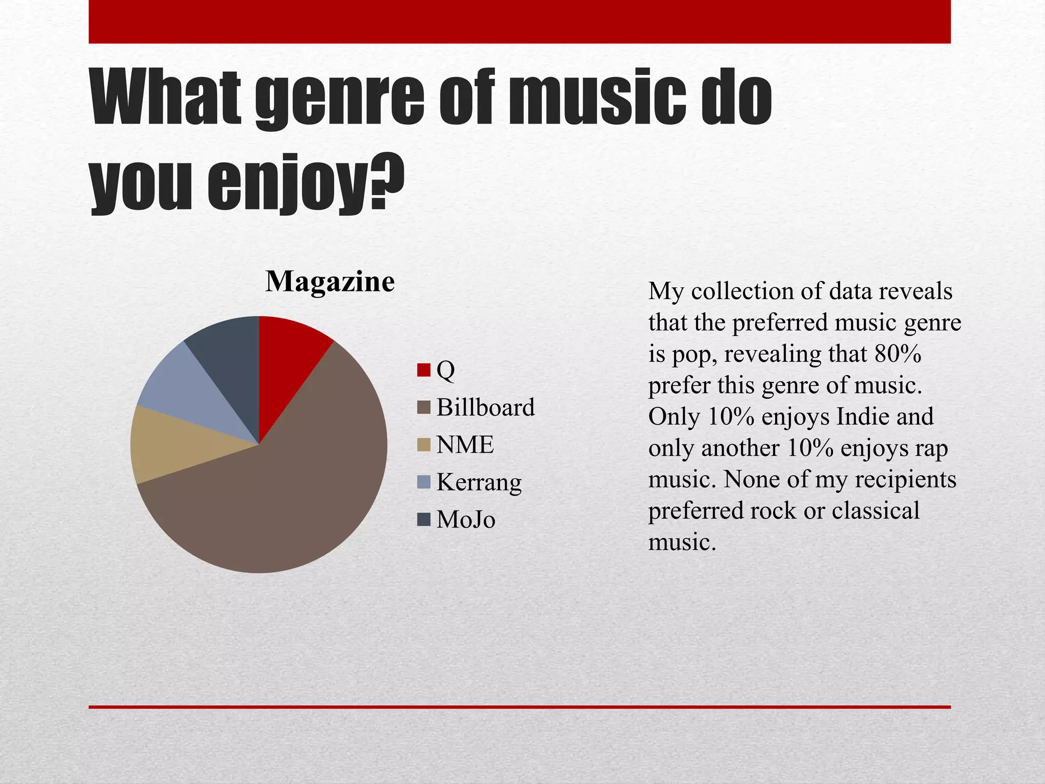 What genre of music do
you enjoy?
My collection of data reveals
that the preferred music genre
is pop, revealing that 80%
prefer this genre of music.
Only 10% enjoys Indie and
only another 10% enjoys rap
music. None of my recipients
preferred rock or classical
music.
Magazine
Q
Billboard
NME
Kerrang
MoJo
 