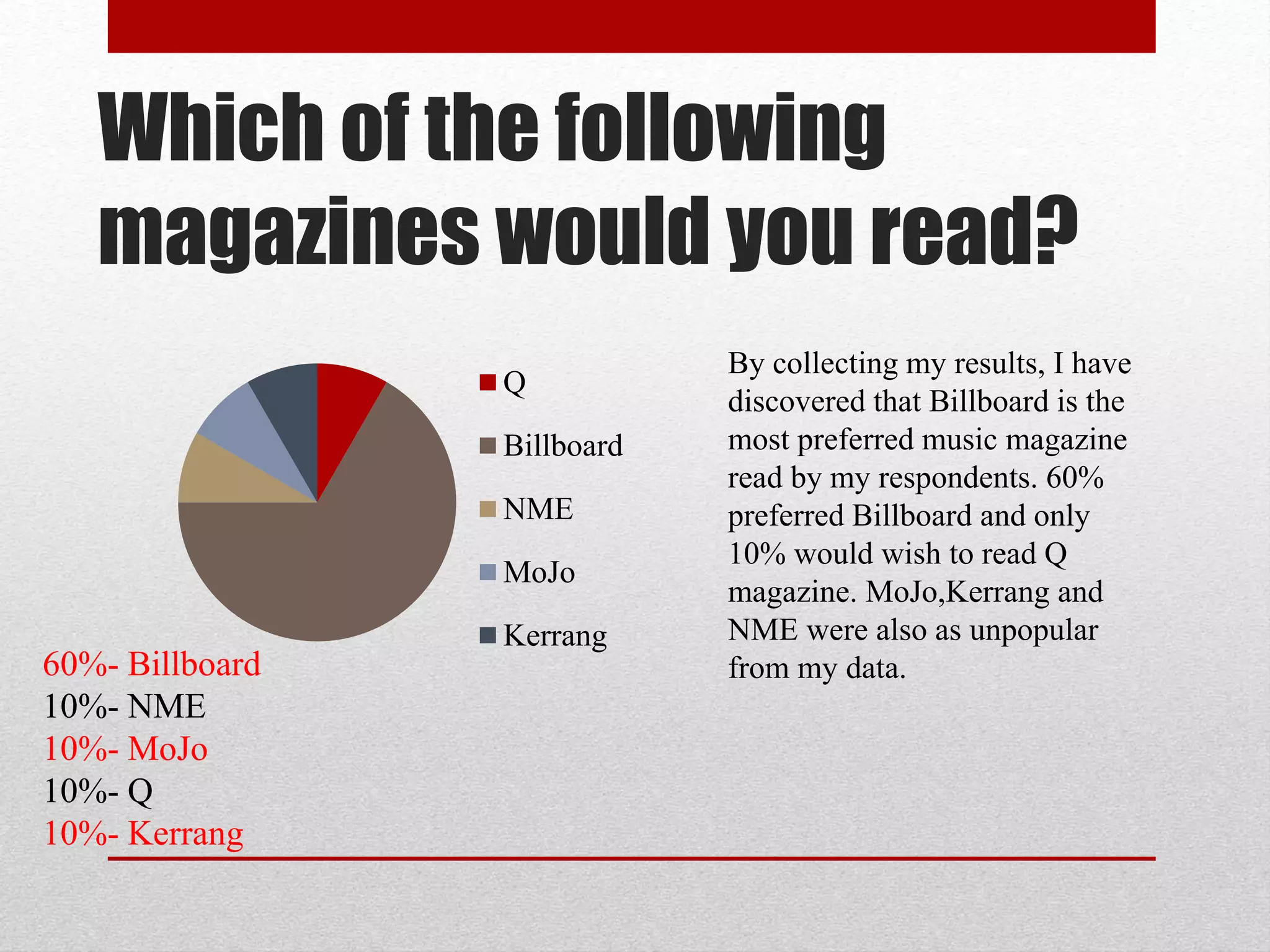 Which of the following
magazines would you read?
Q
Billboard
NME
MoJo
Kerrang
By collecting my results, I have
discovered that Billboard is the
most preferred music magazine
read by my respondents. 60%
preferred Billboard and only
10% would wish to read Q
magazine. MoJo,Kerrang and
NME were also as unpopular
from my data.60%- Billboard
10%- NME
10%- MoJo
10%- Q
10%- Kerrang
 