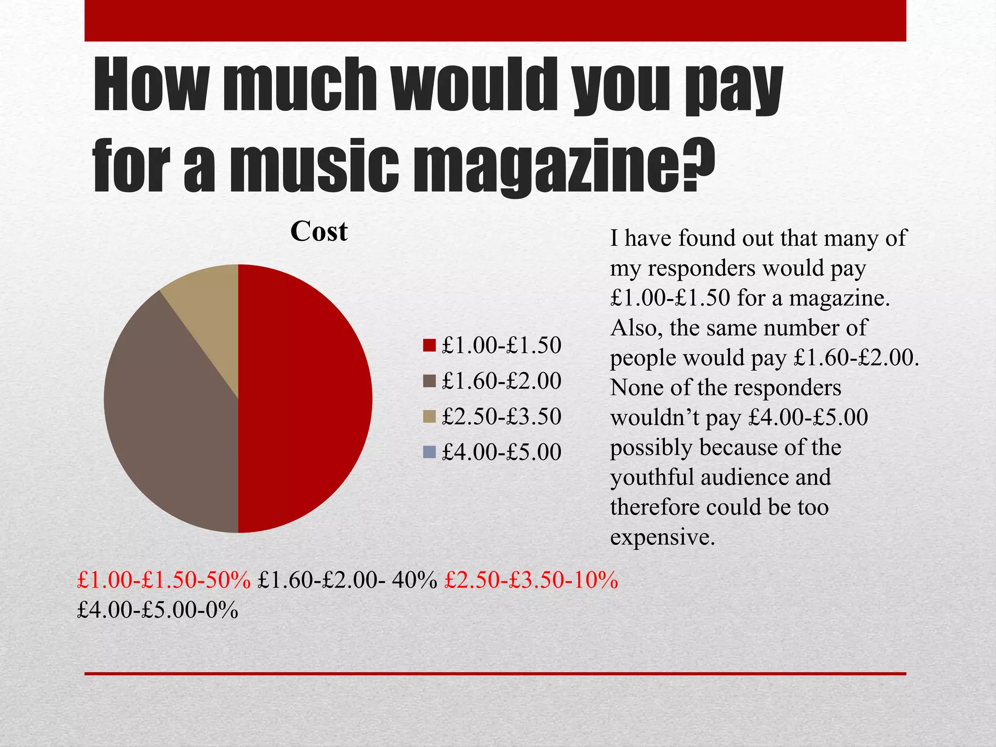 How much would you pay
for a music magazine?
I have found out that many of
my responders would pay
£1.00-£1.50 for a magazine.
Also, the same number of
people would pay £1.60-£2.00.
None of the responders
wouldn’t pay £4.00-£5.00
possibly because of the
youthful audience and
therefore could be too
expensive.
£1.00-£1.50-50% £1.60-£2.00- 40% £2.50-£3.50-10%
£4.00-£5.00-0%
Cost
£1.00-£1.50
£1.60-£2.00
£2.50-£3.50
£4.00-£5.00
 