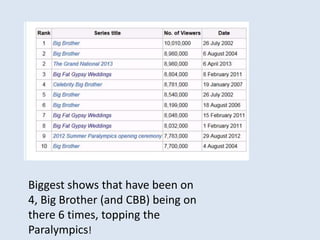 Biggest shows that have been on
4, Big Brother (and CBB) being on
there 6 times, topping the
Paralympics!
 