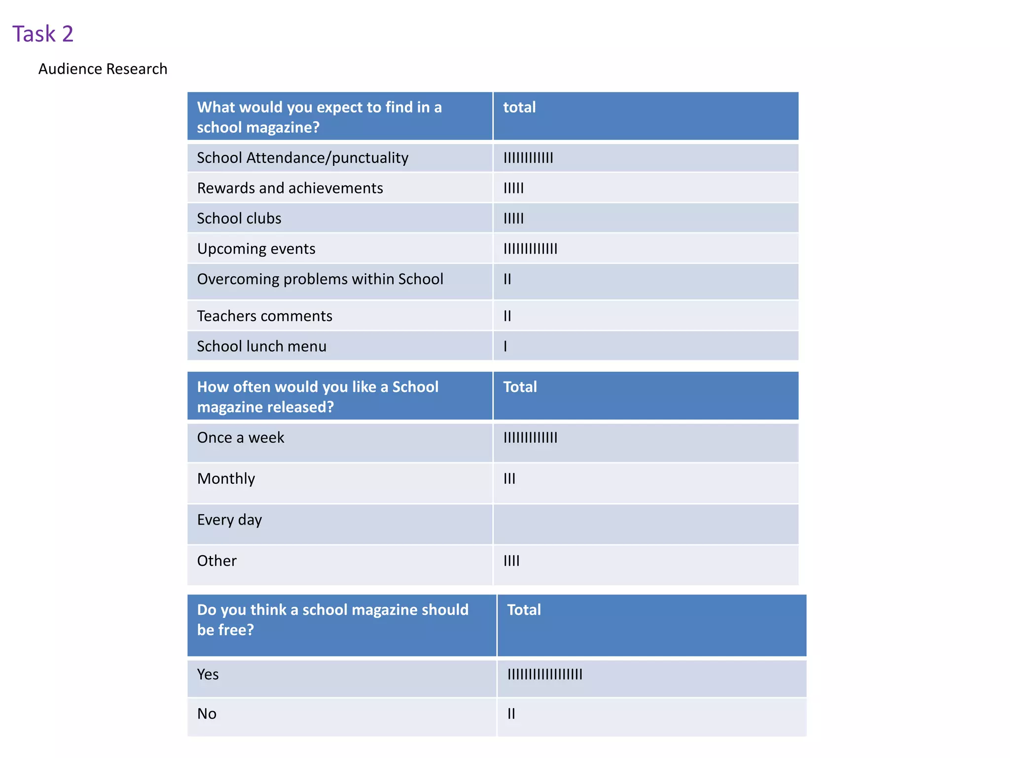 Task 2
Audience Research
What would you expect to find in a
school magazine?
total
School Attendance/punctuality IIIIIIIIIIII
Rewards and achievements IIIII
School clubs IIIII
Upcoming events IIIIIIIIIIIII
Overcoming problems within School II
Teachers comments II
School lunch menu I
How often would you like a School
magazine released?
Total
Once a week IIIIIIIIIIIII
Monthly III
Every day
Other IIII
Do you think a school magazine should
be free?
Total
Yes IIIIIIIIIIIIIIIIII
No II
 