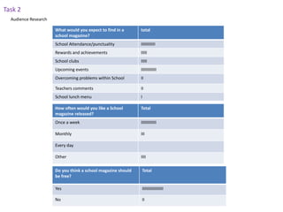 Task 2
Audience Research
What would you expect to find in a
school magazine?
total
School Attendance/punctuality IIIIIIIIIIII
Rewards and achievements IIIII
School clubs IIIII
Upcoming events IIIIIIIIIIIII
Overcoming problems within School II
Teachers comments II
School lunch menu I
How often would you like a School
magazine released?
Total
Once a week IIIIIIIIIIIII
Monthly III
Every day
Other IIII
Do you think a school magazine should
be free?
Total
Yes IIIIIIIIIIIIIIIIII
No II
 