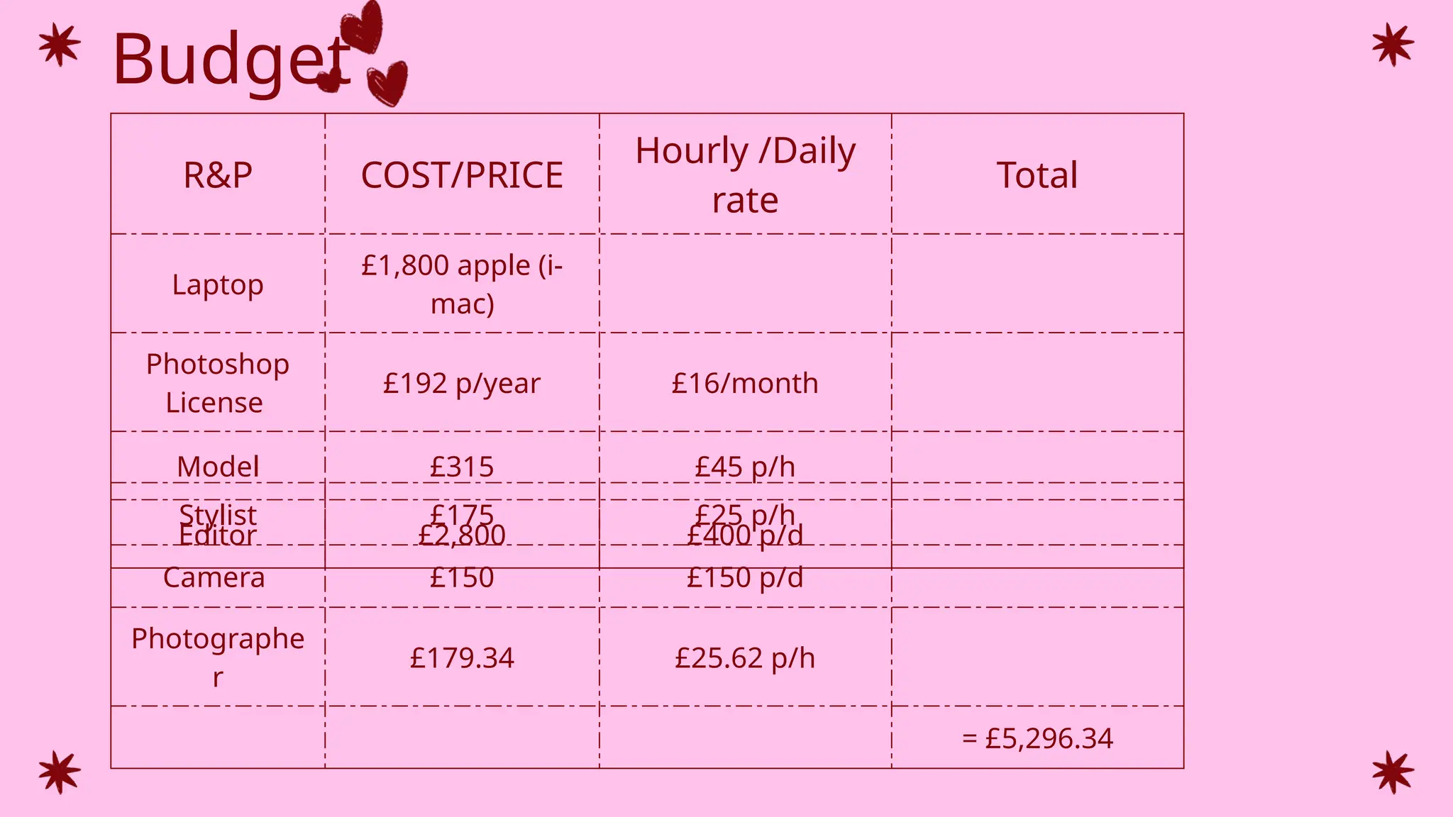 Budget
R&P COST/PRICE
Hourly /Daily
rate
Total
Laptop
£1,800 apple (i-
mac)
Photoshop
License
£192 p/year £16/month
Model £315 £45 p/h
Editor £2,800 £400 p/d
Stylist £175 £25 p/h
Camera £150 £150 p/d
Photographe
r
£179.34 £25.62 p/h
= £5,296.34
 
