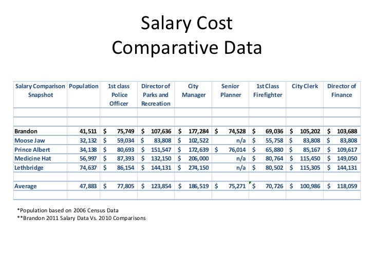 Proposed 2012 Budget Salaries and Wages