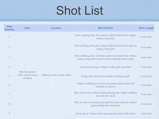 Shot List
Shot
Number

Shot Details

Shot Length

1

Path walking shot, the camera will be behind the villain
using a long shot

6 seconds

2

Path walking shot, the camera will be in the bush side on
using a long shot

6 seconds

3

Path walking shot, with the camera in front of the villain
using a long shot (camera man walking backwards)

6 seconds

4

Camera turning as villain walks past, mid shot

5 seconds

Single shot of location (shed in background)

2 seconds

6

Villain walking in to view of camera (same shot and
location as above)

5 seconds

7

Shot of the rear of the location filming the villain walking
towards the shed

5 seconds

8

Side on shot of location through the trees with the villain
approaching the shed door

4 seconds

9

Close up of villains hand opening the door of the shed

3 seconds

5

Date

18th November
After school times
(4-6pm)

Location

Pathway and outside shed

 